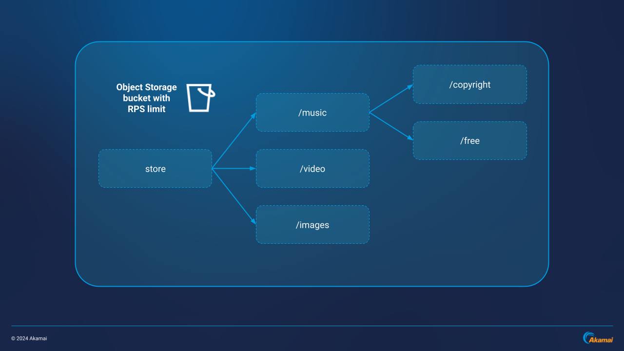 Single Bucket Arch Level 2 Single Bucket Arch Level 2