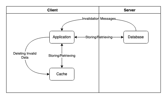 Diagram of a server-assisted client-side caching architecture Diagram of a server-assisted client-side caching architecture